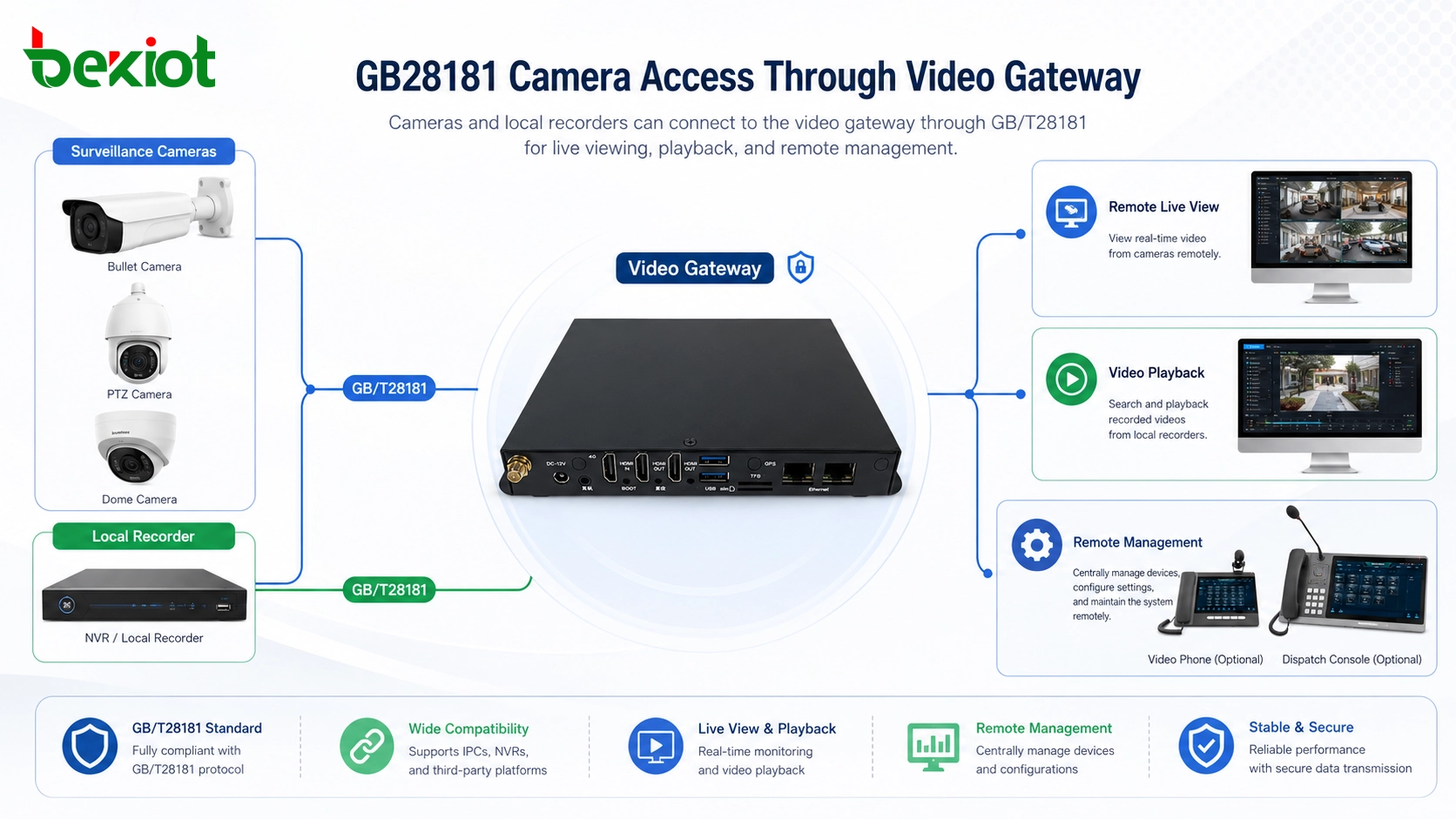 Accès caméra GB28181 via passerelle vidéo avec enregistreur local, visualisation en direct à distance et lecture vidéo