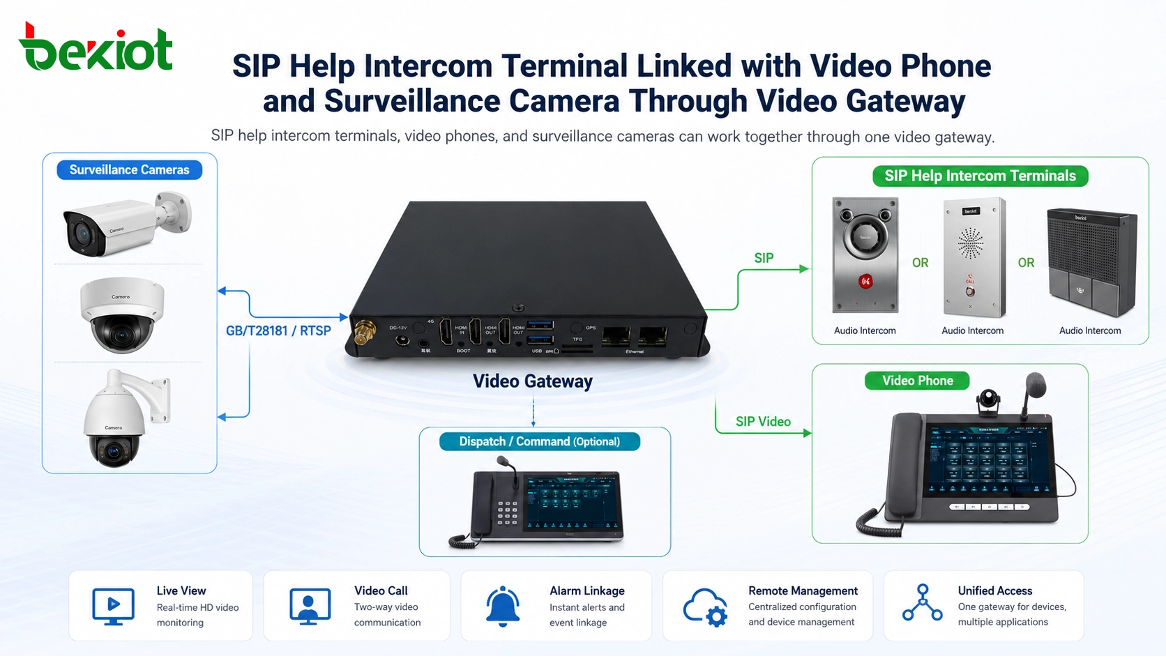 Terminal d’interphone d’aide SIP lié à un visiophone et à une caméra de surveillance via une passerelle vidéo