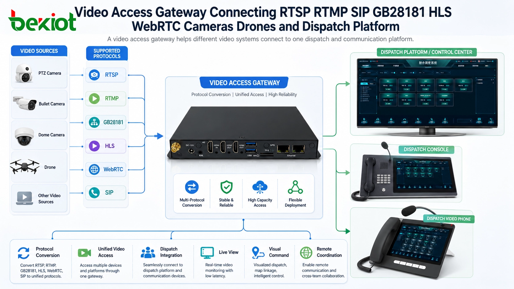 Passerelle d'accès vidéo connectant RTSP RTMP SIP GB28181 HLS WebRTC caméras drones et plateforme de répartition
