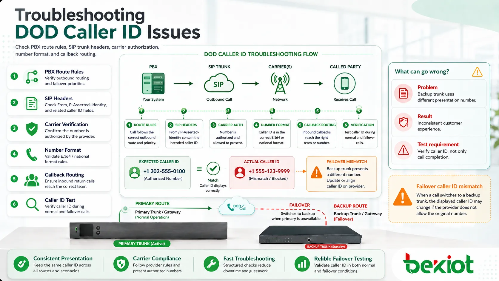 Dépannage du caller ID sortant DOD avec règles PBX, en-têtes SIP et vérification opérateur