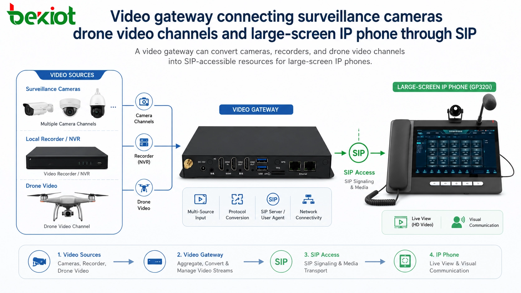 Passerelle vidéo connectant les caméras de surveillance, les canaux vidéo de drones et le téléphone IP à grand écran via SIP