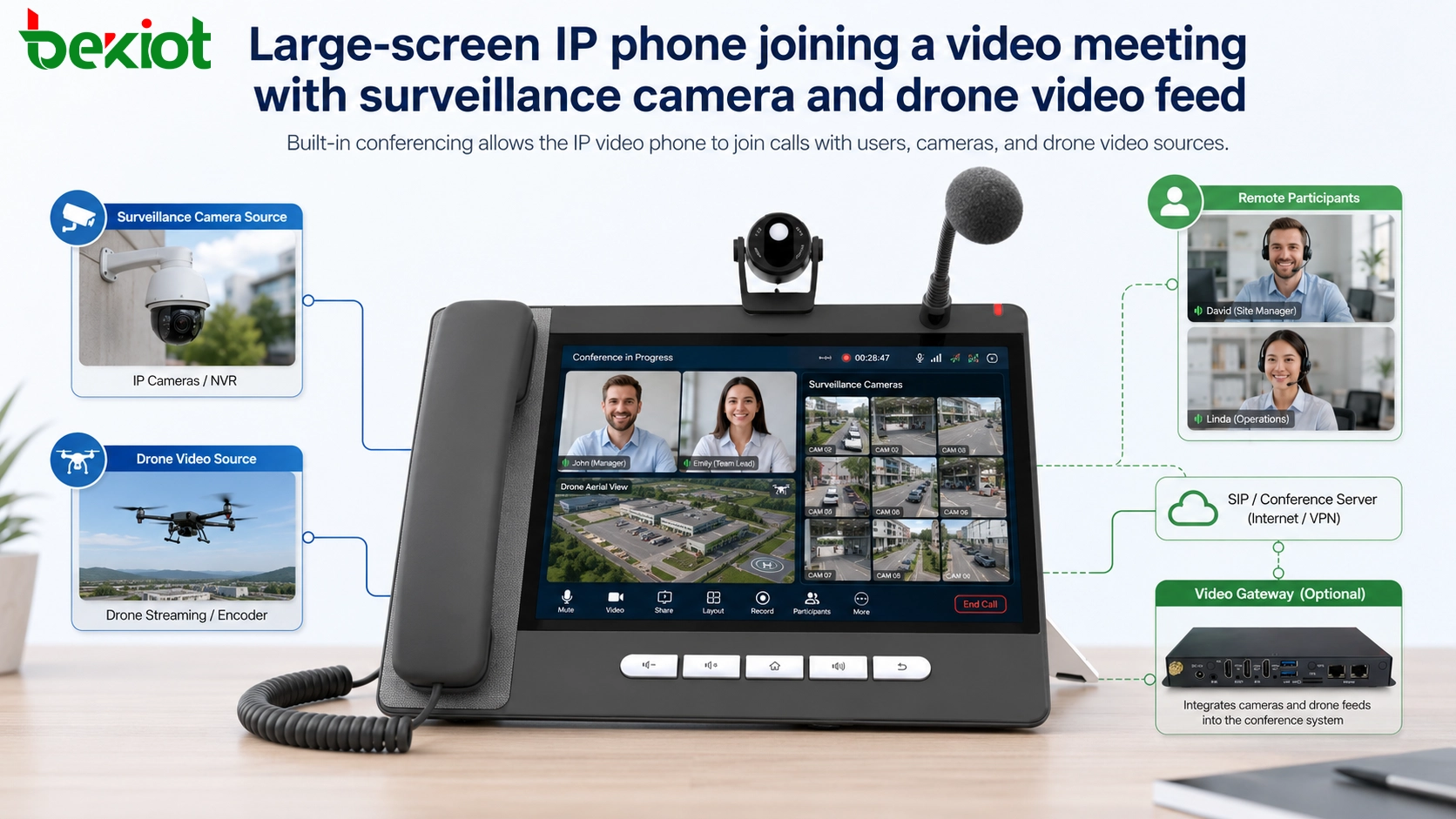 Téléphone IP à grand écran participant à une réunion vidéo avec une caméra de surveillance et un flux vidéo de drone