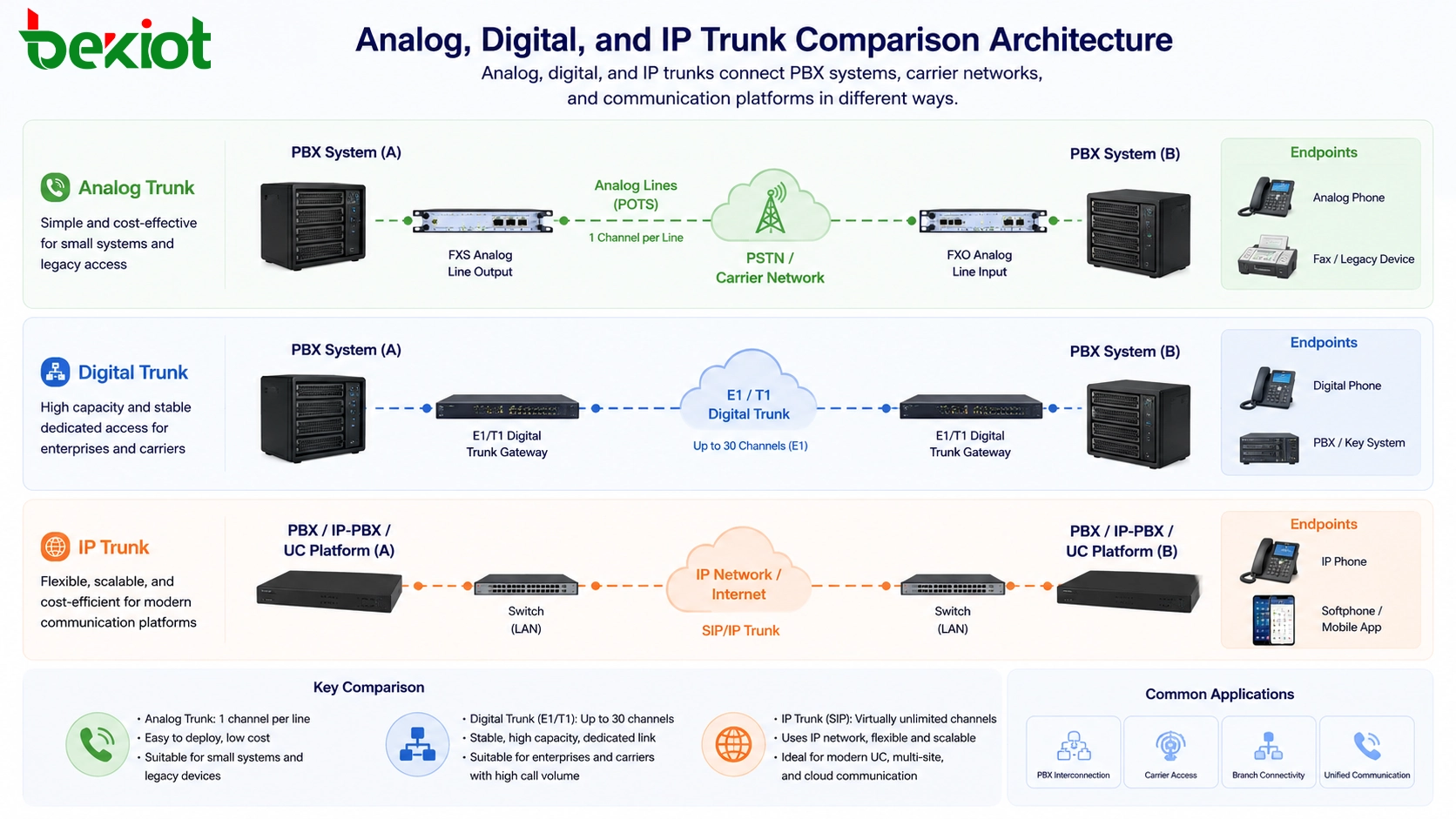 Quelle est la différence entre un trunk analogique, un trunk numérique et un trunk IP ?