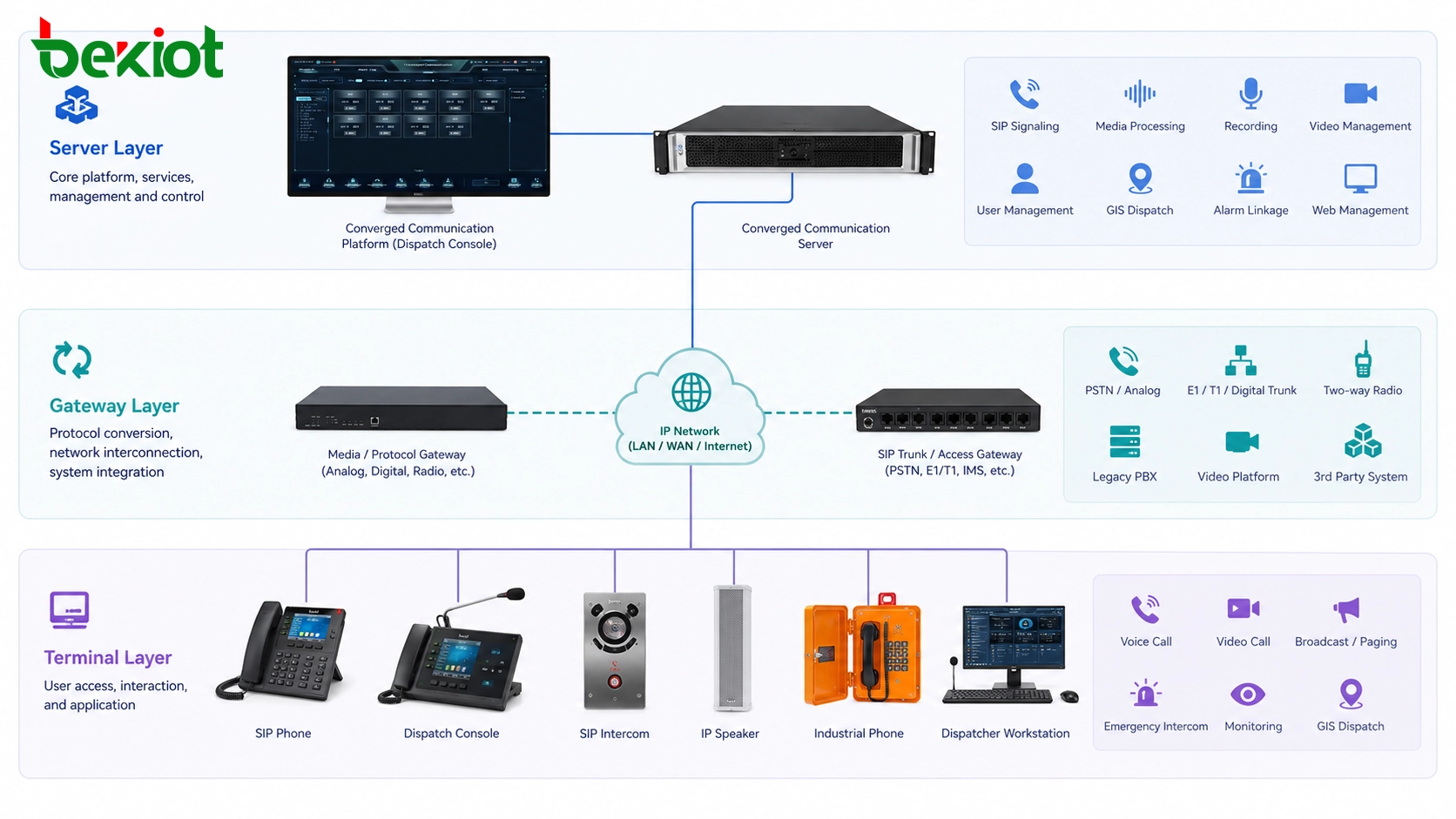 Architecture serveur, passerelle et terminal pour les solutions de communication convergée