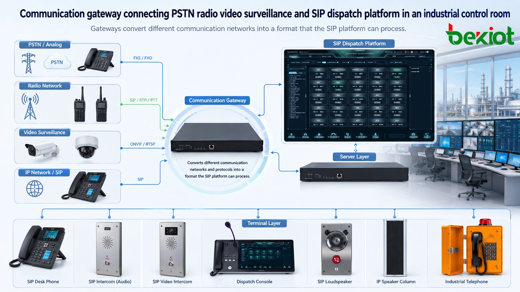 Passerelle de communication reliant PSTN, radio, vidéosurveillance et plateforme de dispatching SIP dans une salle de contrôle industrielle