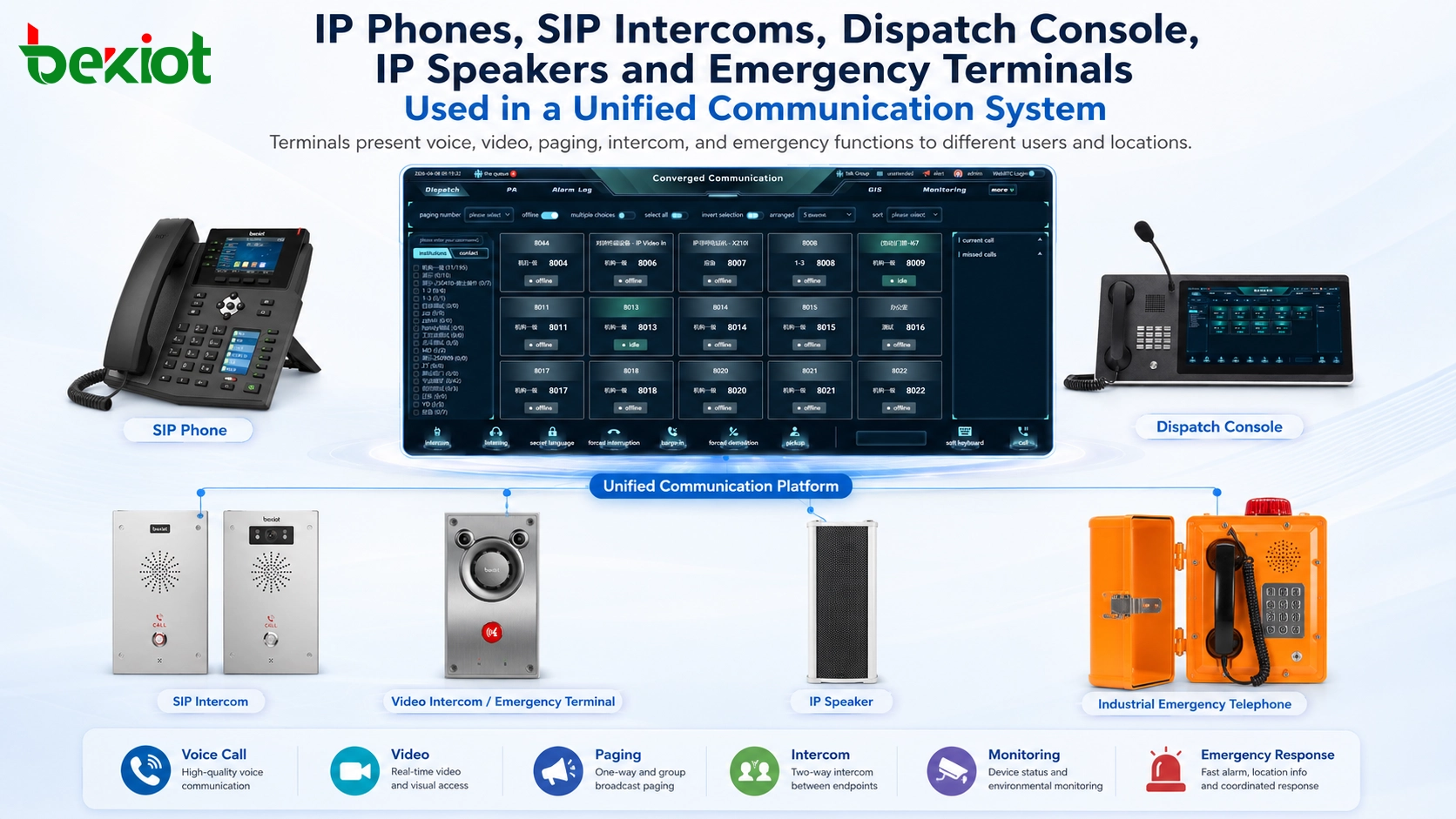 Téléphones IP, interphones SIP, console de dispatching, haut-parleurs IP et terminaux d'urgence utilisés dans un système de communication unifiée