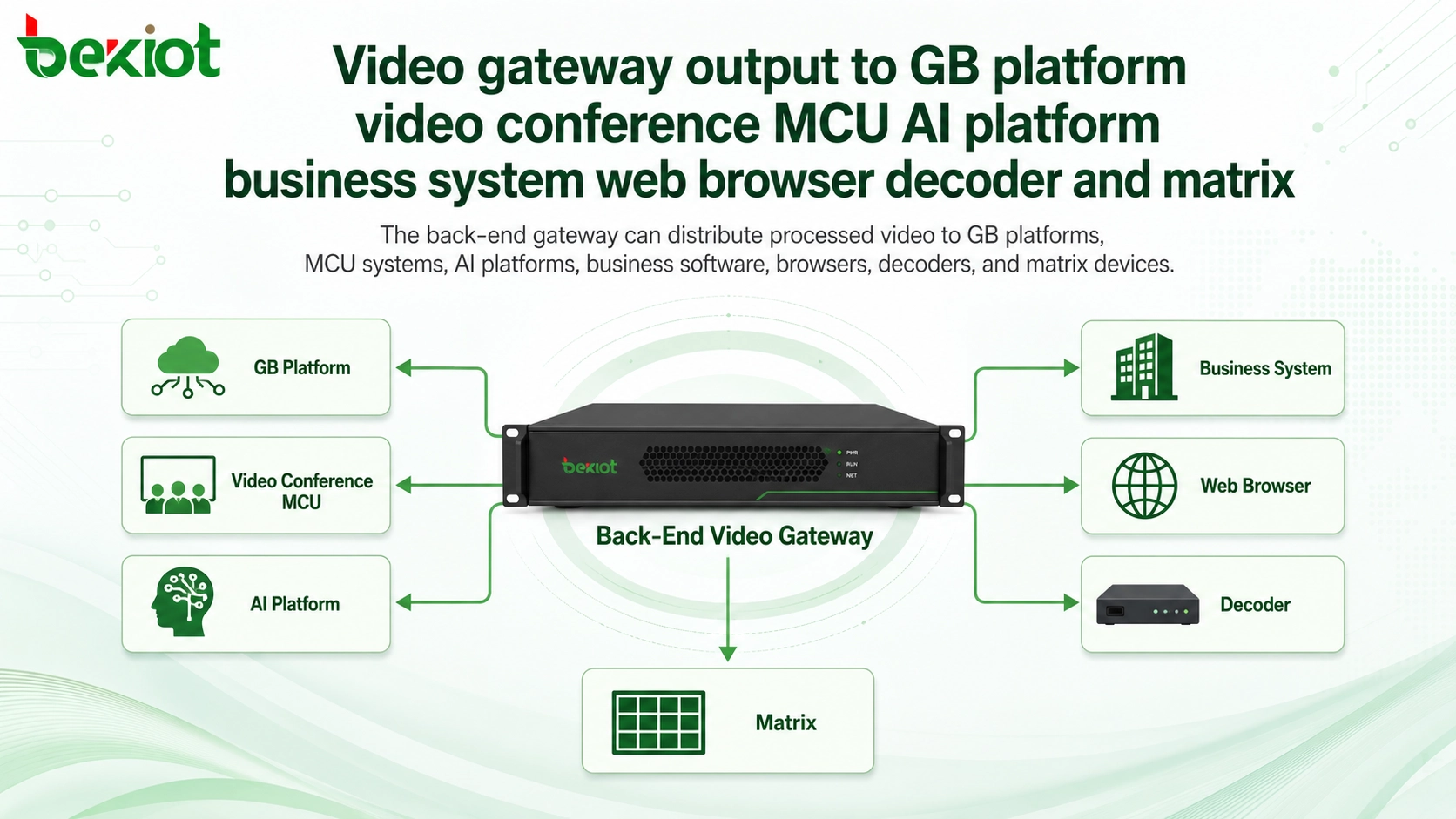 Sortie de passerelle vidéo vers plateforme GB, MCU de visioconférence, plateforme IA, système métier, navigateur Web, décodeur et matrice