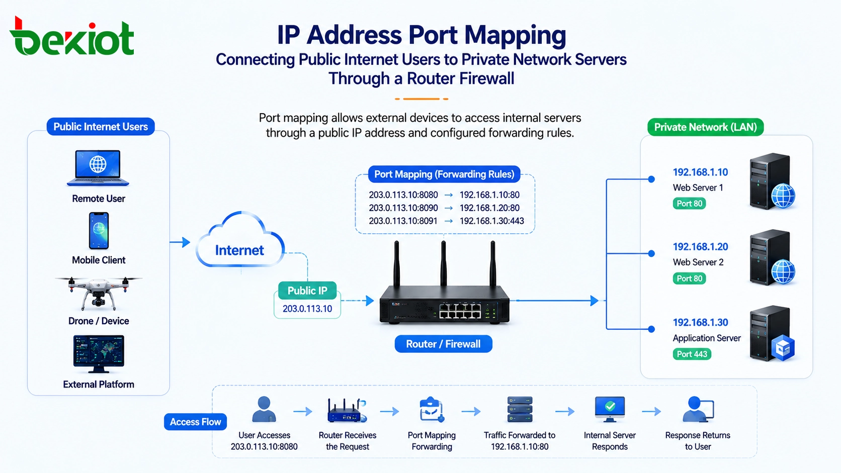 Comment la redirection de ports d’adresse IP aide-t-elle les appareils externes à accéder aux services internes ?
