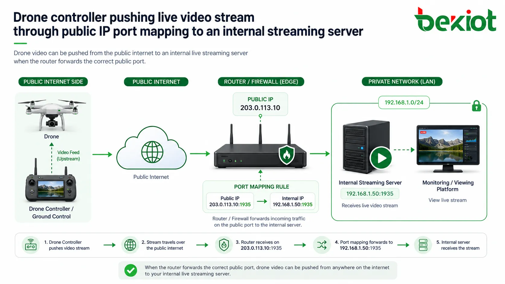 Contrôleur de drone poussant un flux vidéo en direct via redirection de port IP publique vers un serveur de streaming interne