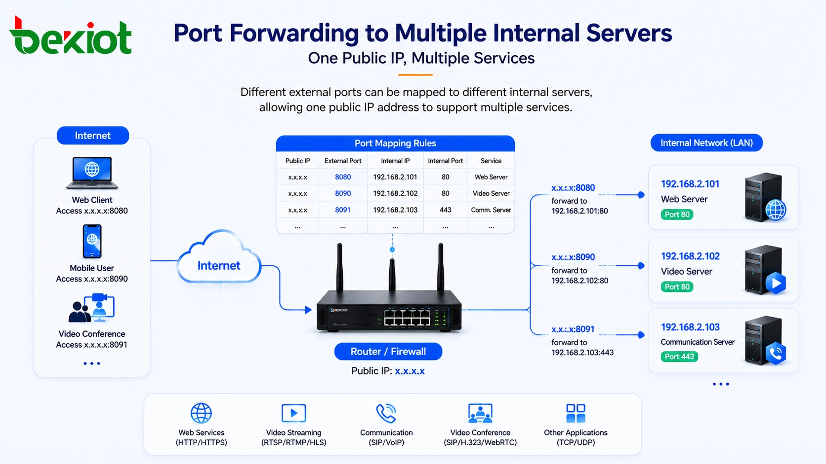 Routeur pare-feu transférant différents ports publics vers plusieurs serveurs internes pour des services web vidéo et communication