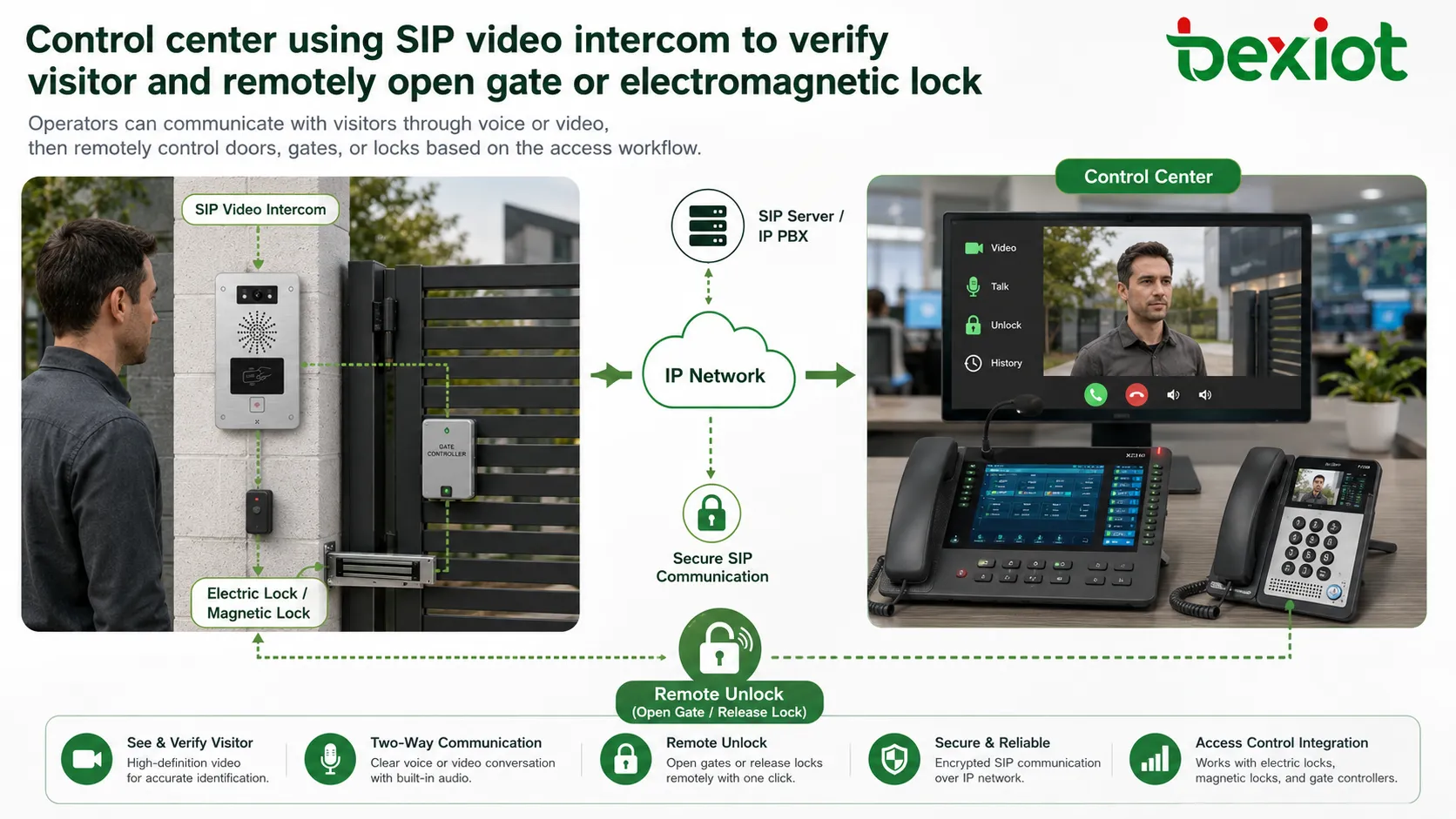 Centre de contrôle utilisant un interphone vidéo SIP pour vérifier un visiteur et ouvrir à distance un portail ou une serrure électromagnétique