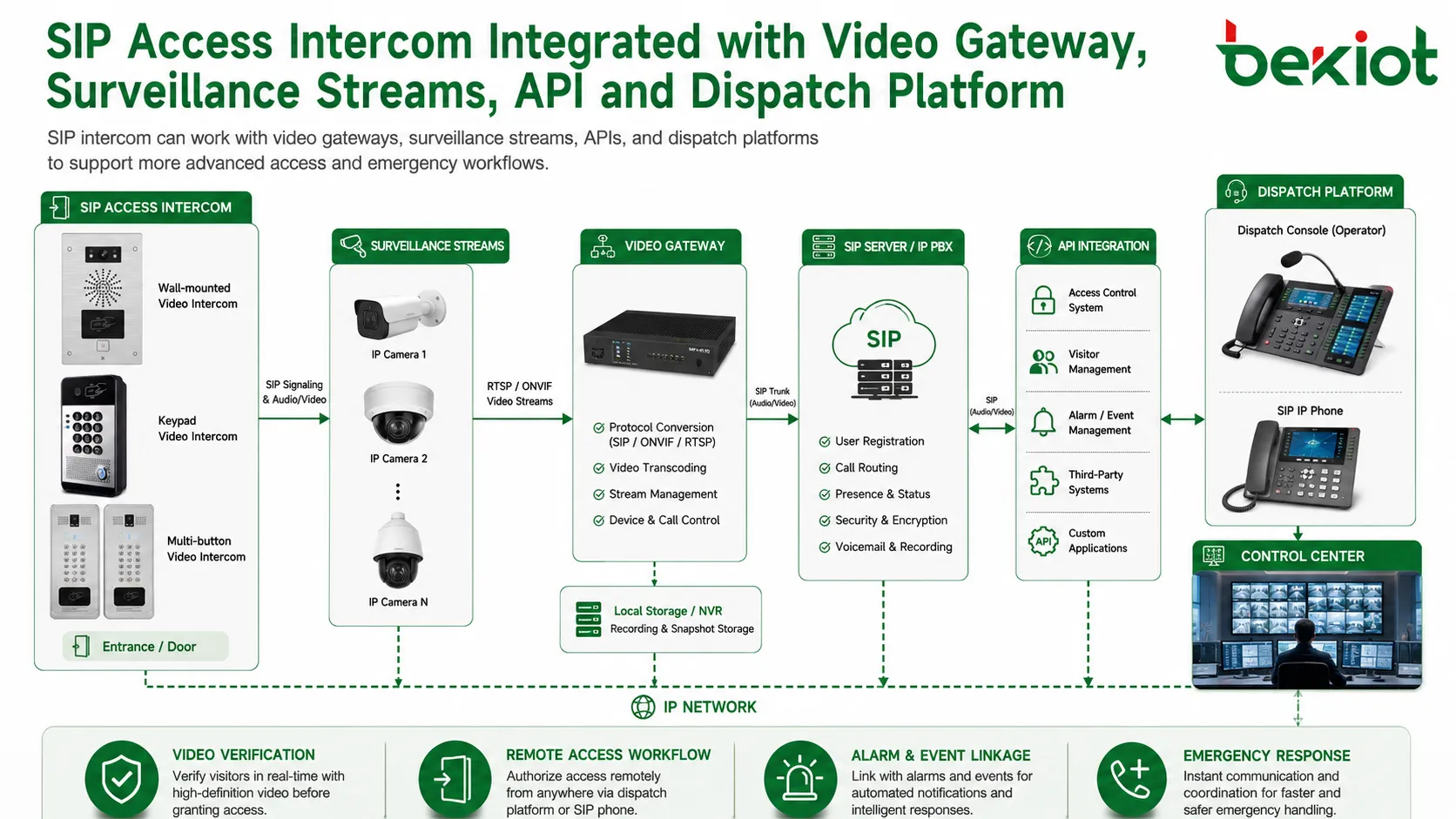 Interphone d’accès SIP intégré à une passerelle vidéo des flux de surveillance des API et une plateforme de dispatching