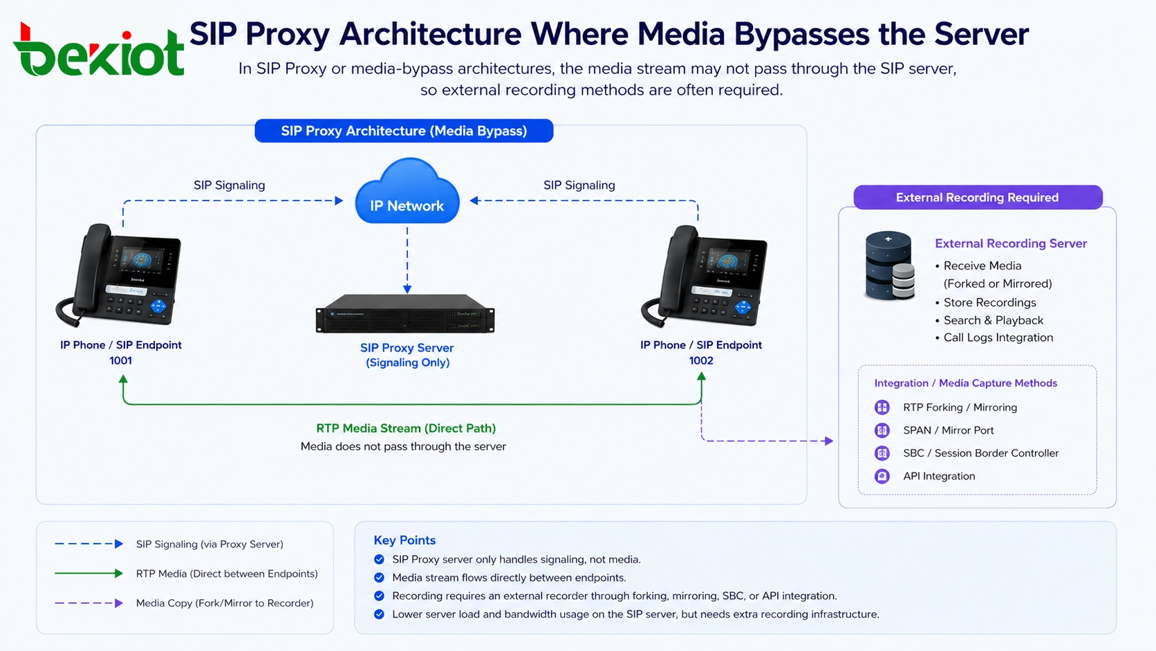 Architecture SIP Proxy où les médias contournent le serveur et nécessitent un enregistreur externe