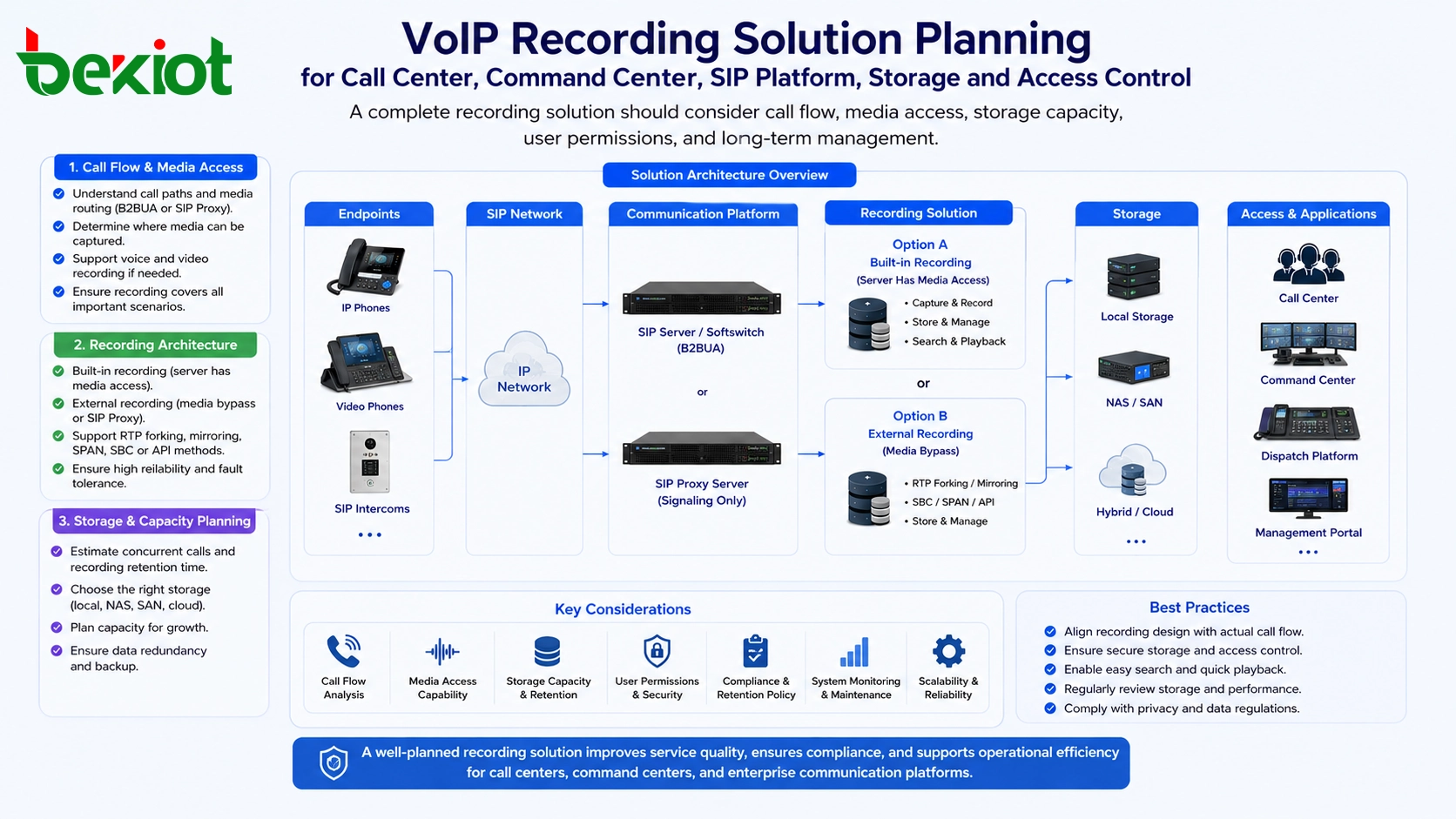 Planification de solution d’enregistrement VoIP pour centre d’appels centre de commandement plateforme SIP stockage et contrôle d’accès