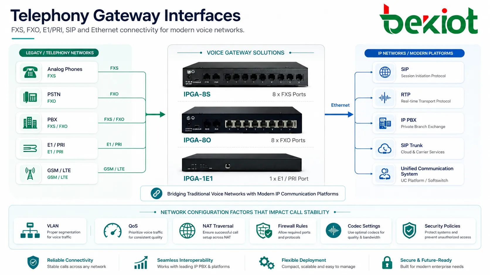 Interfaces de passerelle avec connexions FXS, FXO, E1, PRI, GSM, SIP et Ethernet