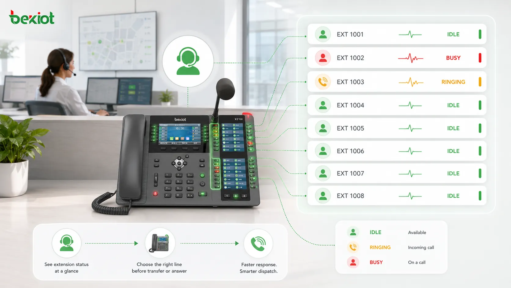 Téléphone d’accueil et de dispatch utilisant des indicateurs BLF pour afficher extensions occupées en sonnerie et libres
