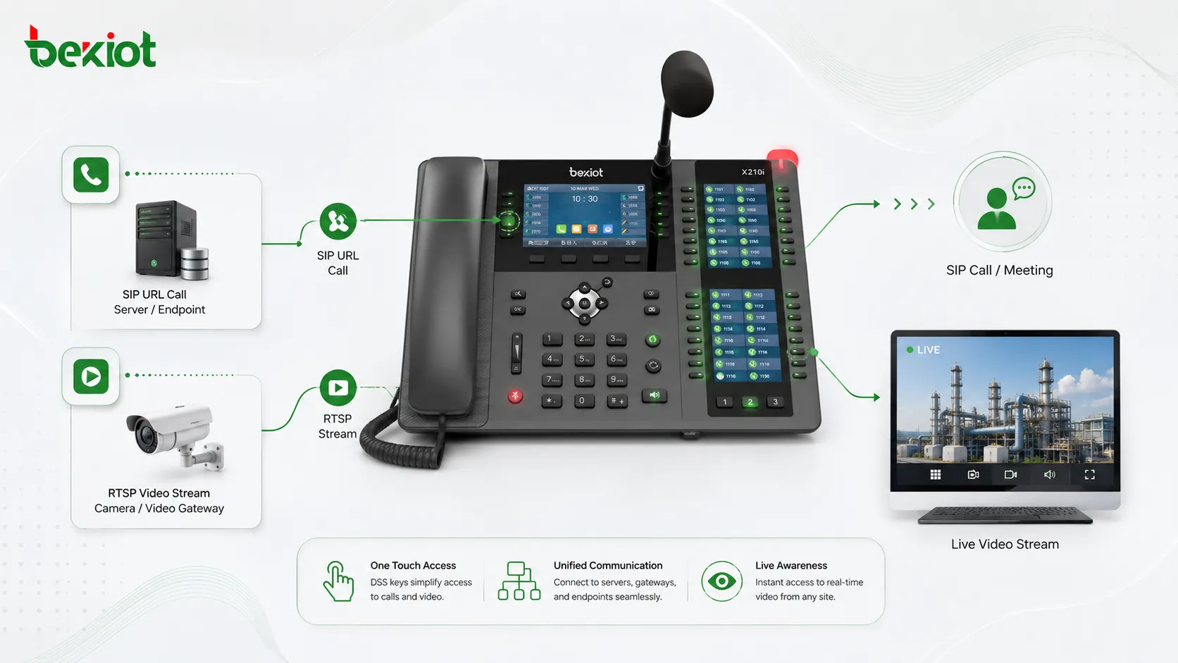 Touche DSS de téléphone IP ouvrant appel SIP URL et flux RTSP dans une solution de communication industrielle