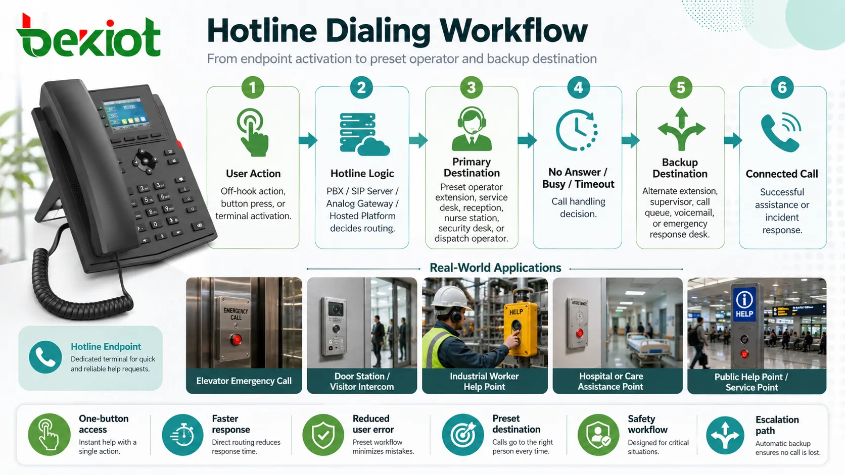 Quelles sont les caractéristiques techniques de la numérotation hotline ?