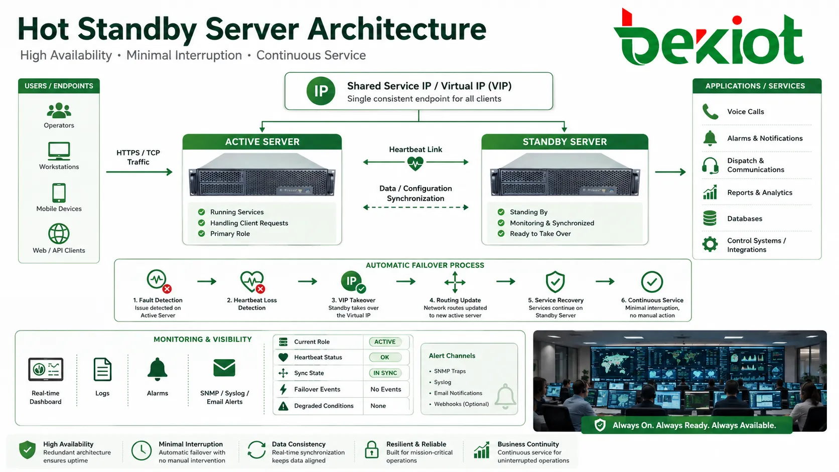 architecture hot standby avec serveur actif serveur de veille lien heartbeat IP de service partagée et basculement automatique