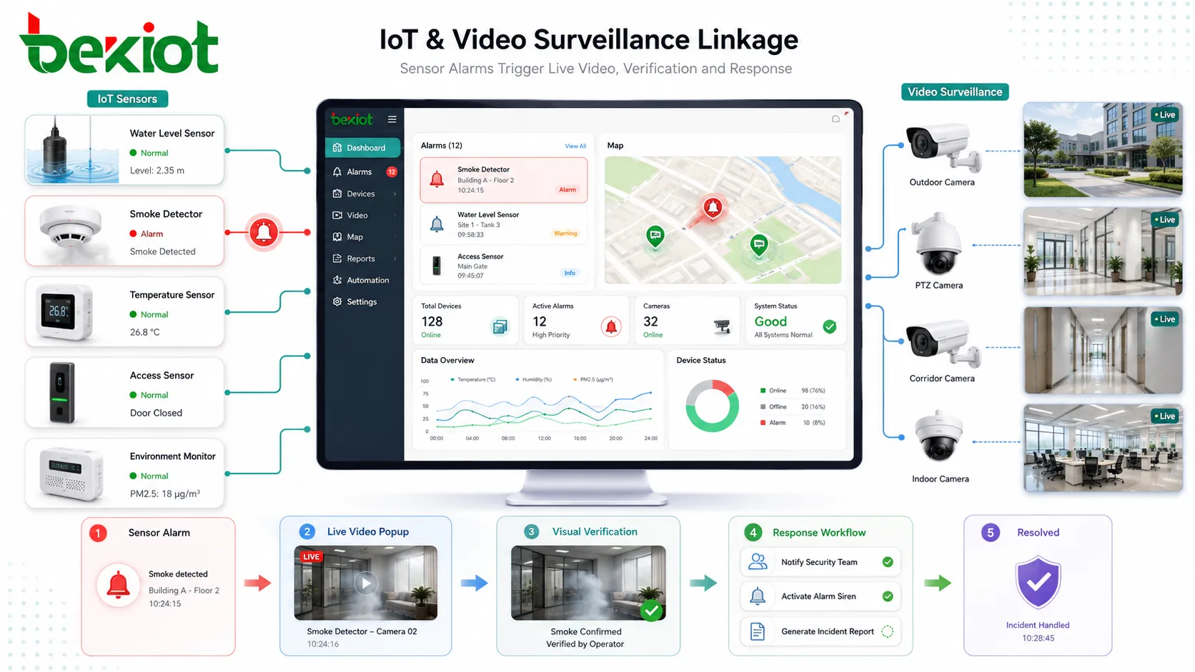 Comment intégrer des plateformes IoT avec des systèmes de vidéosurveillance