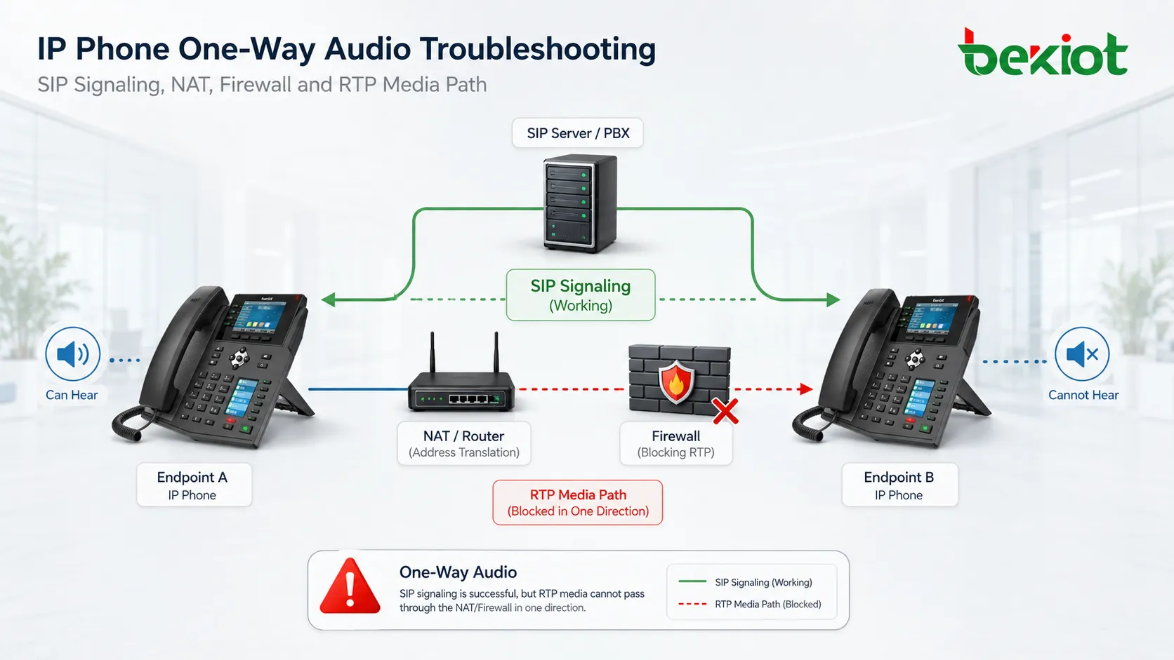 Résoudre l’audio unidirectionnel dans les systèmes de téléphonie IP
