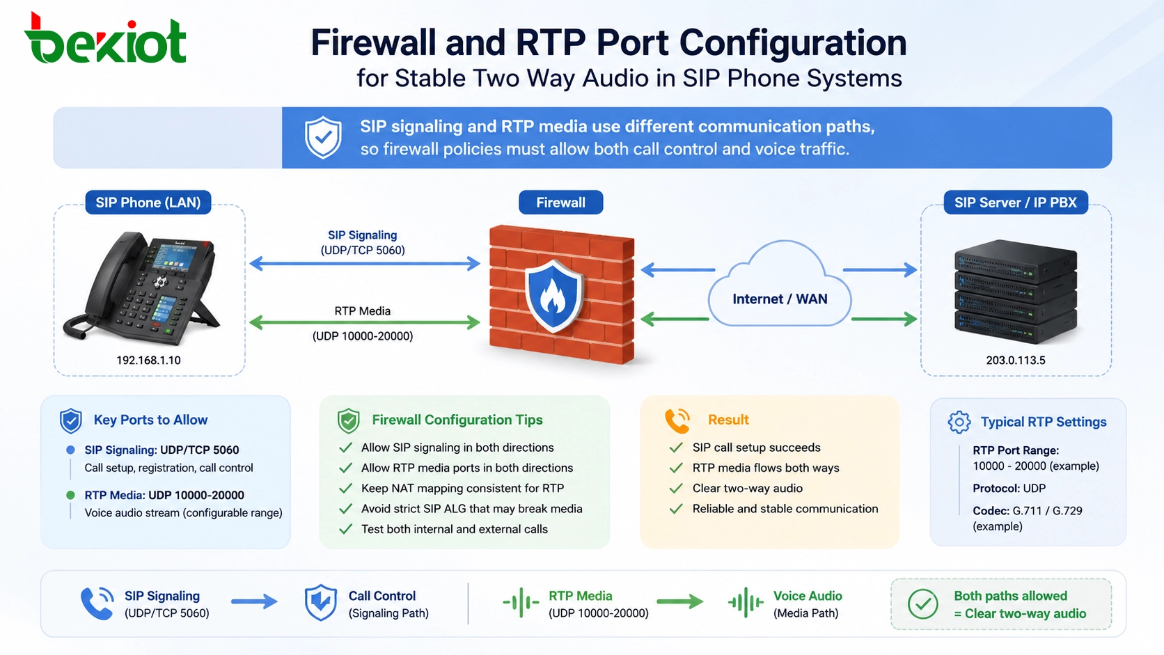 Configuration du pare-feu et des ports RTP pour un audio bidirectionnel stable dans les systèmes téléphoniques SIP