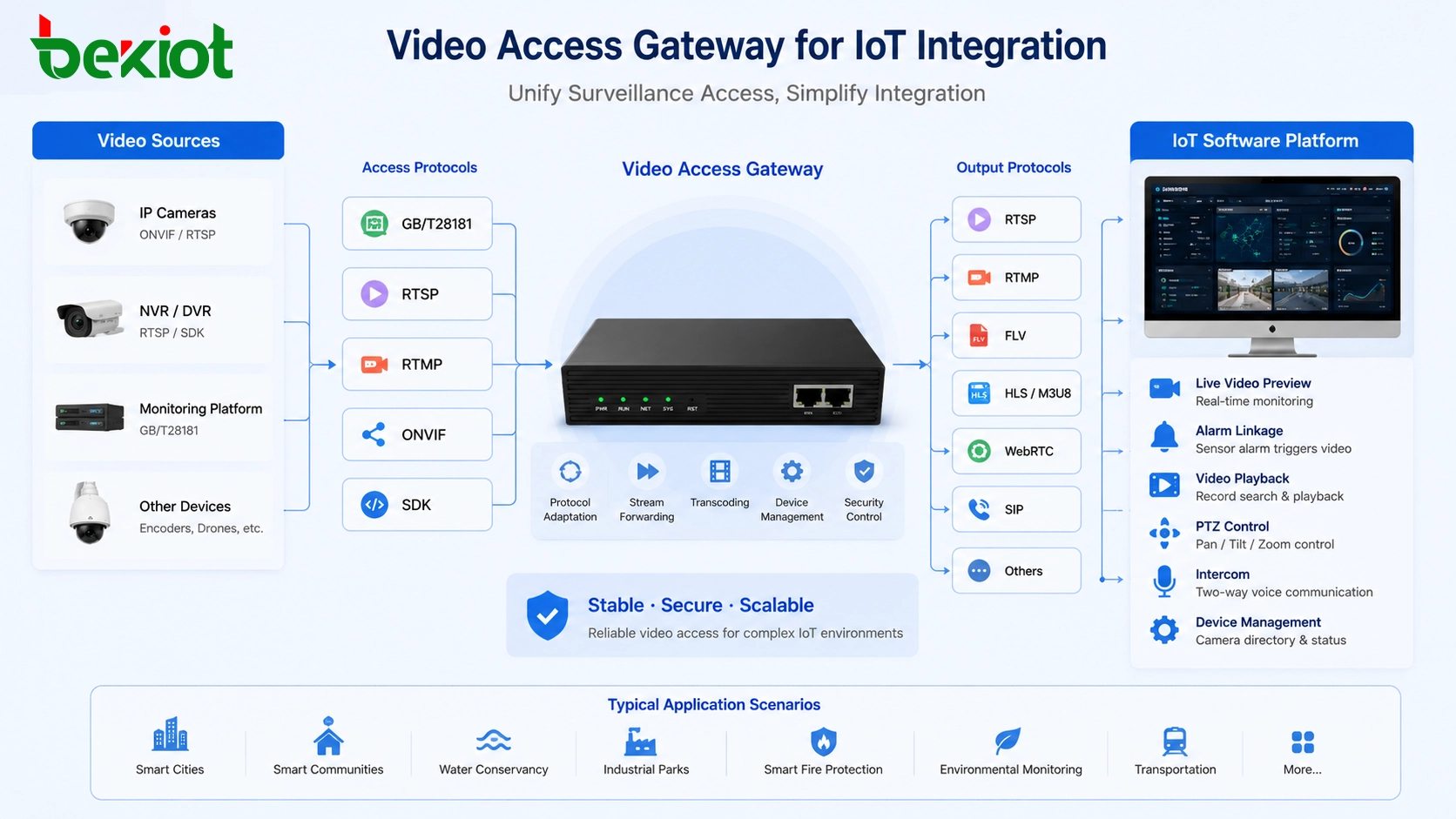 Passerelle d’accès vidéo connectant caméras NVR plateforme de supervision et logiciel IoT via GB28181 RTSP RTMP ONVIF et SDK