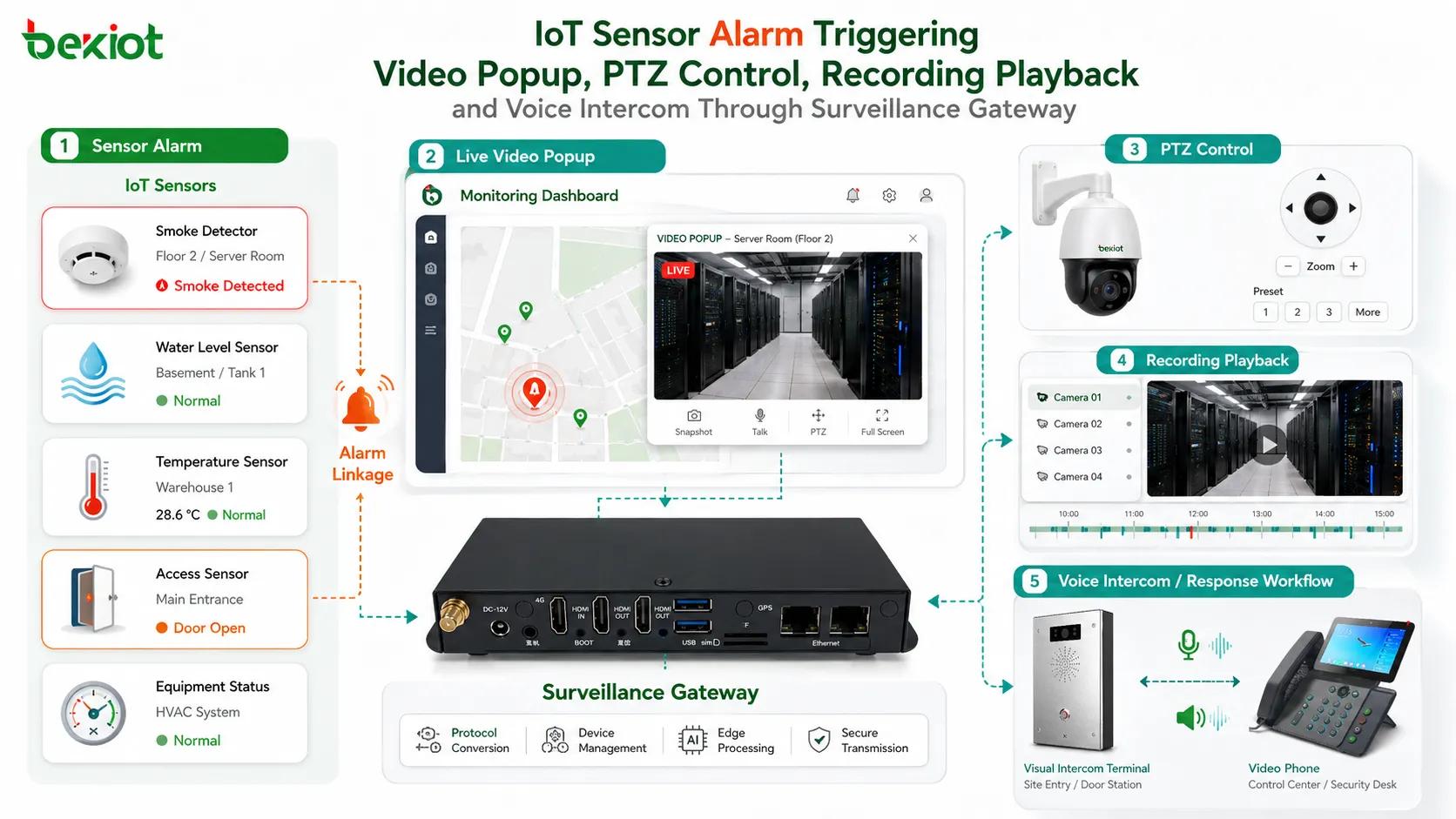 Alarme de capteur IoT déclenchant une fenêtre vidéo contrôle PTZ lecture d’enregistrement et interphonie vocale via une passerelle de surveillance