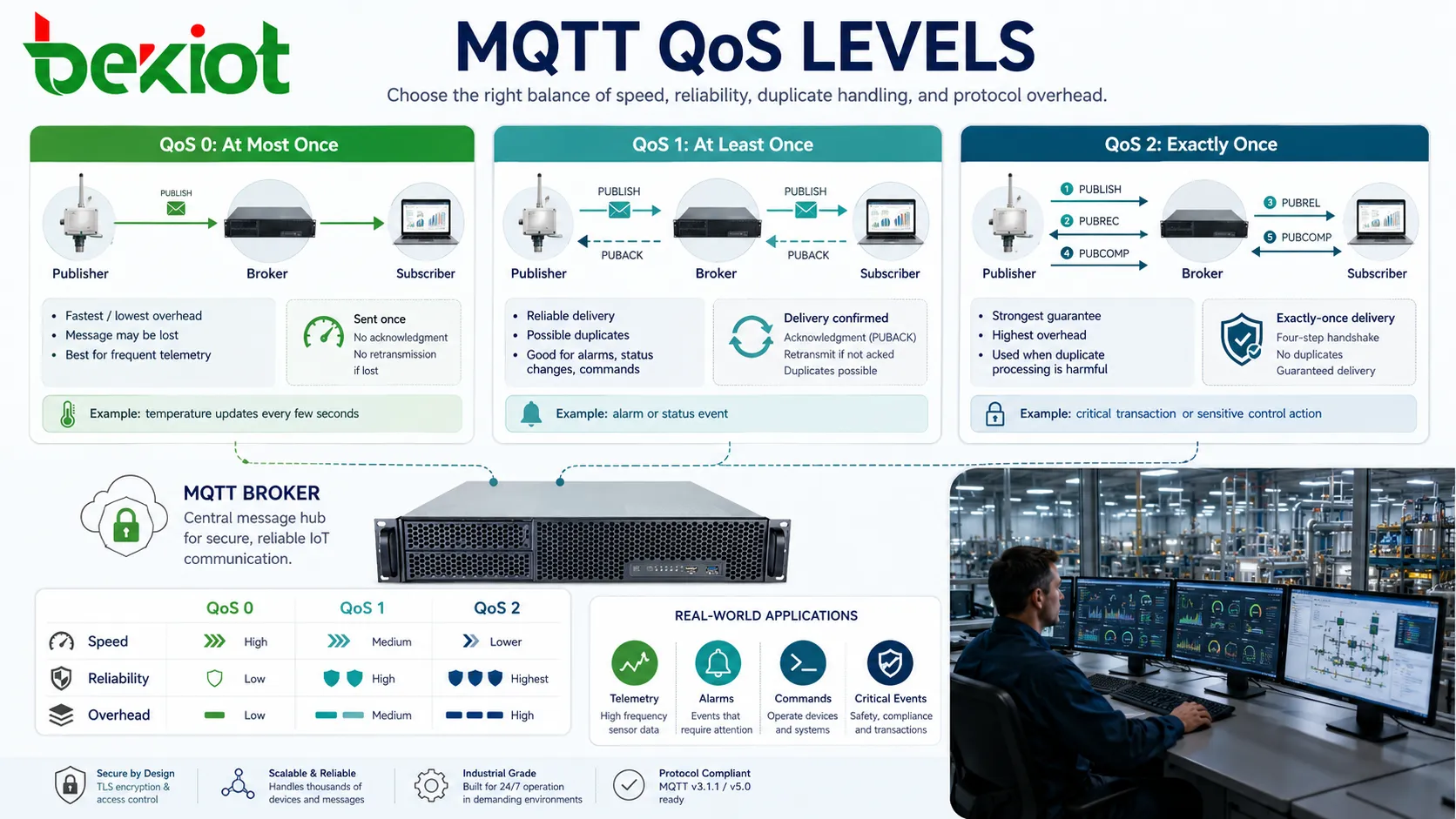 Niveaux QoS MQTT montrant la livraison au plus une fois au moins une fois et exactement une fois