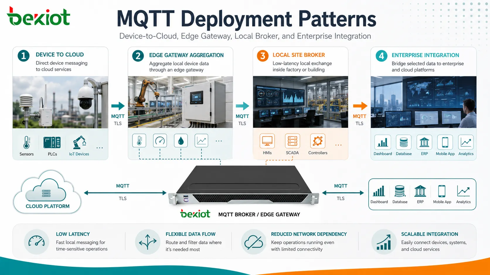 Modèles de déploiement MQTT incluant appareil vers cloud passerelle edge broker local et intégration entreprise