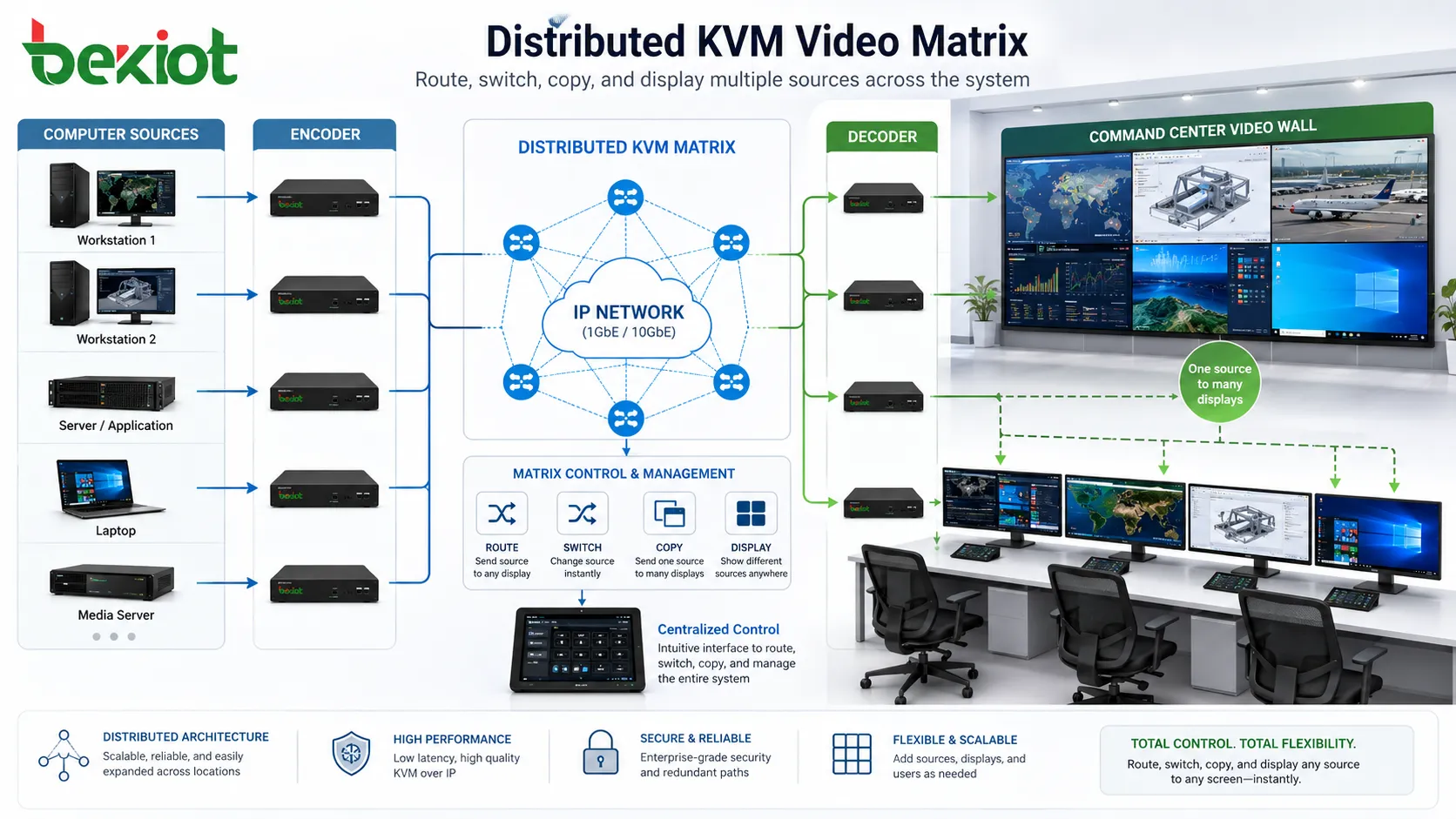 Matrice vidéo KVM distribuée acheminant plusieurs sources informatiques vers des moniteurs et le mur vidéo du centre de commande