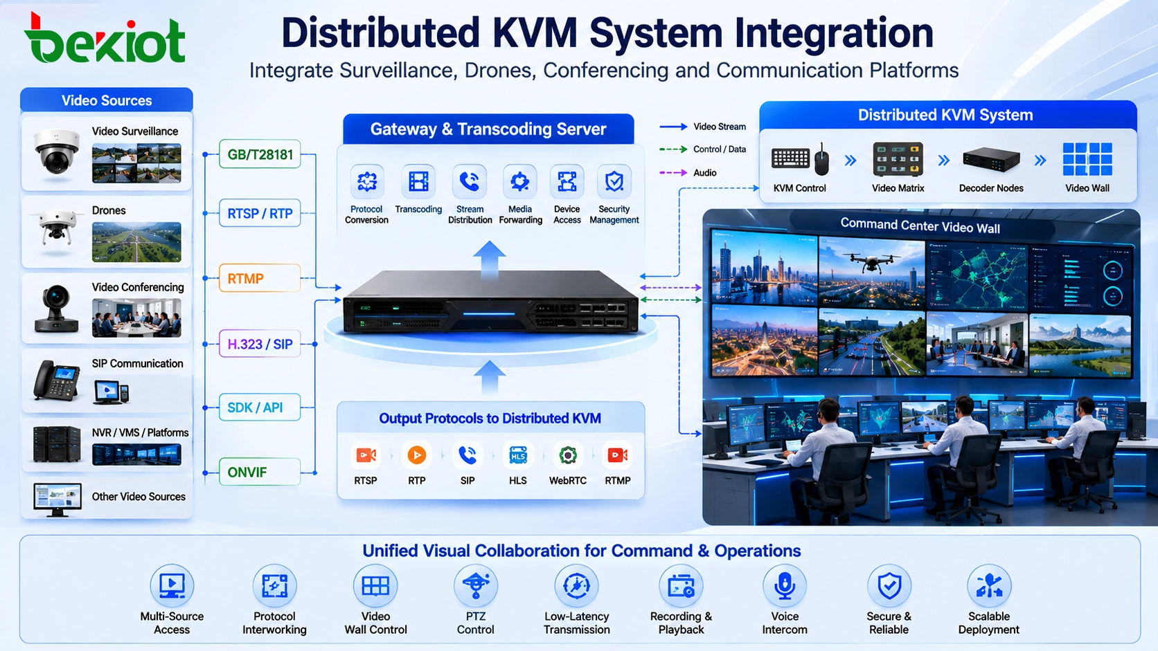Système KVM distribué intégrant la vidéosurveillance, les vidéos de drones, la visioconférence, les flux SIP et RTSP via passerelle et serveur de transcodage