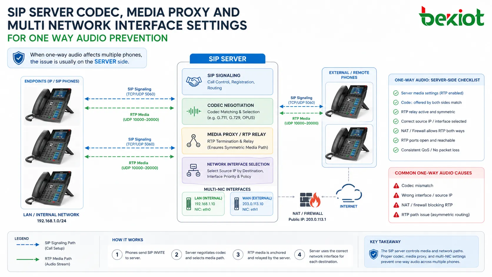 Paramètres du serveur SIP, codec, proxy média et interfaces réseau multiples pour la prévention de l’audio unidirectionnel