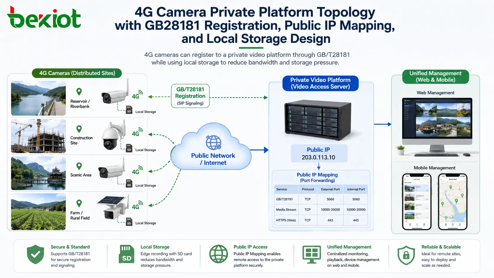 Topologie de plateforme privée pour caméras 4G avec enregistrement GB28181, mappage IP public et conception de stockage local