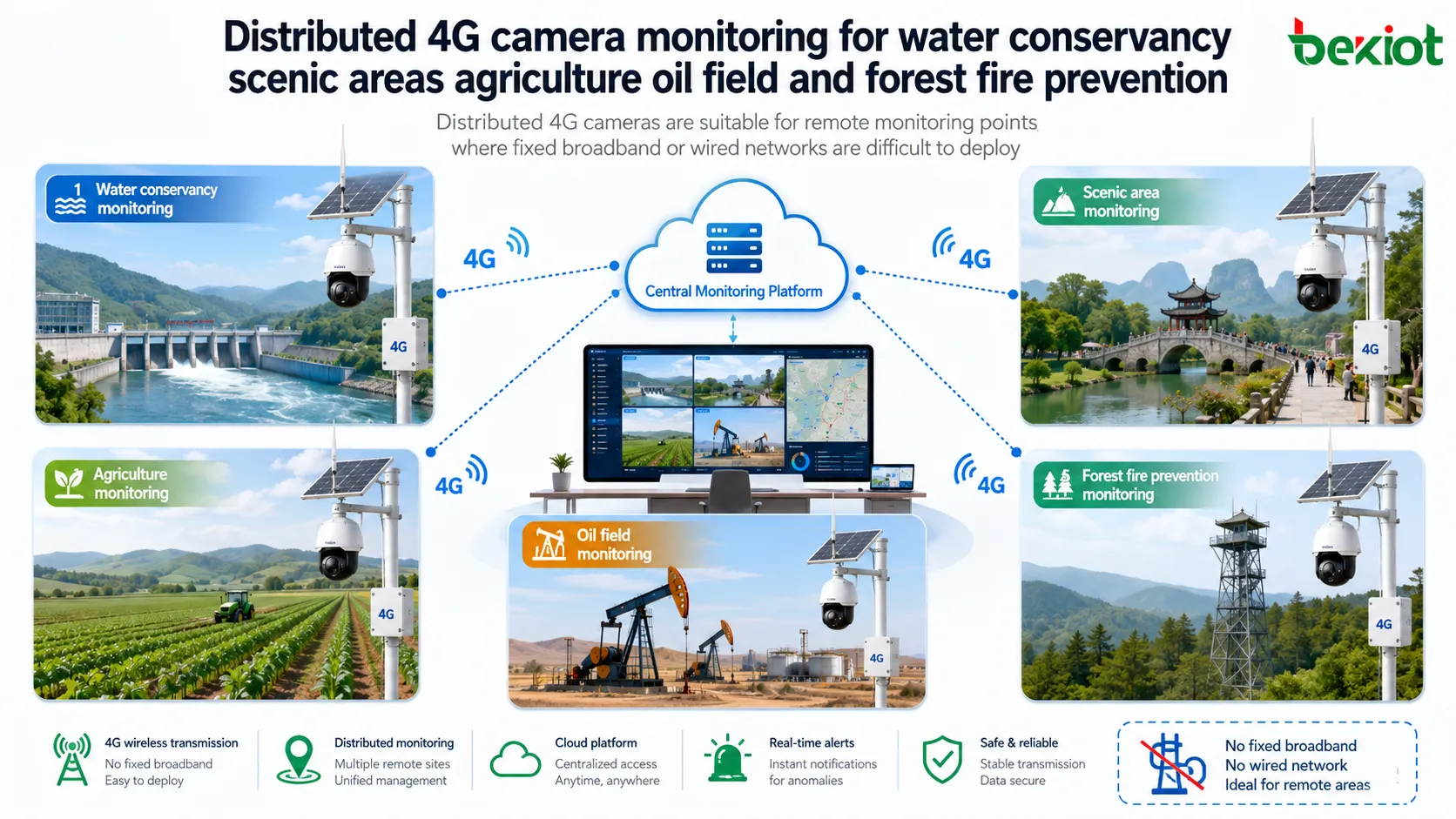 Surveillance distribuée par caméras 4G pour la conservation de l'eau, les zones touristiques, l'agriculture, les champs pétrolifères et la prévention des incendies de forêt