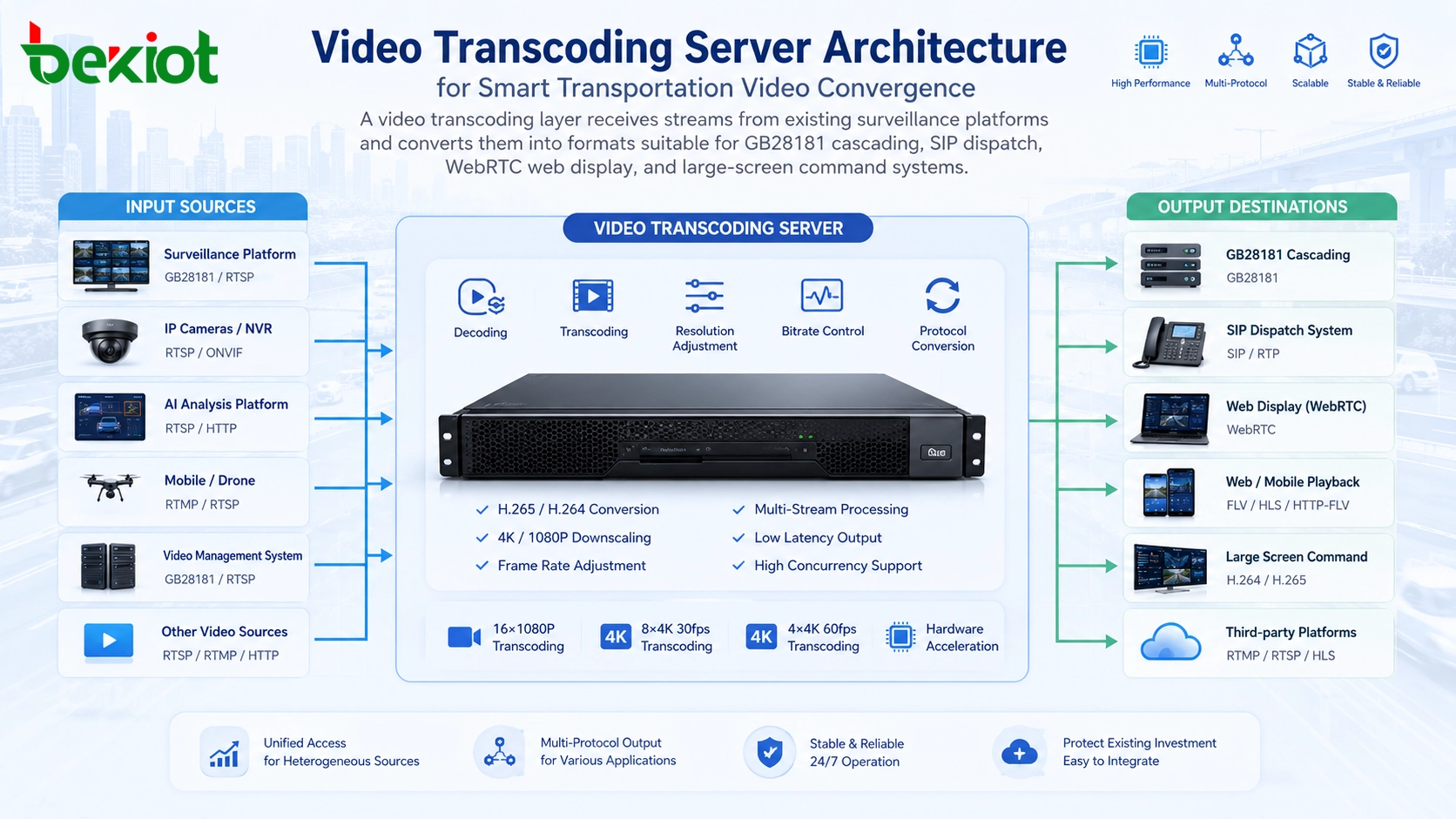 architecture de serveur de transcodage vidéo pour la convergence vidéo dans le transport intelligent