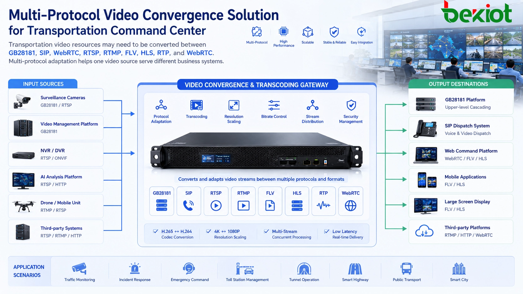 Solution de convergence vidéo GB28181 SIP WebRTC RTSP RTMP FLV HLS pour centre de commandement des transports