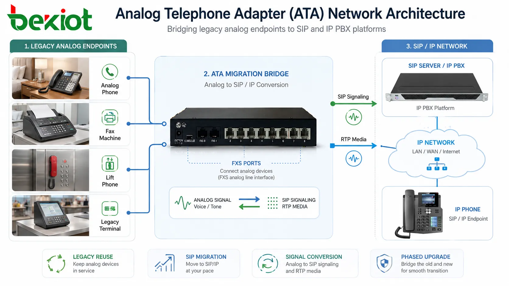 Analyse de l’architecture réseau d’un adaptateur téléphonique analogique (ATA)