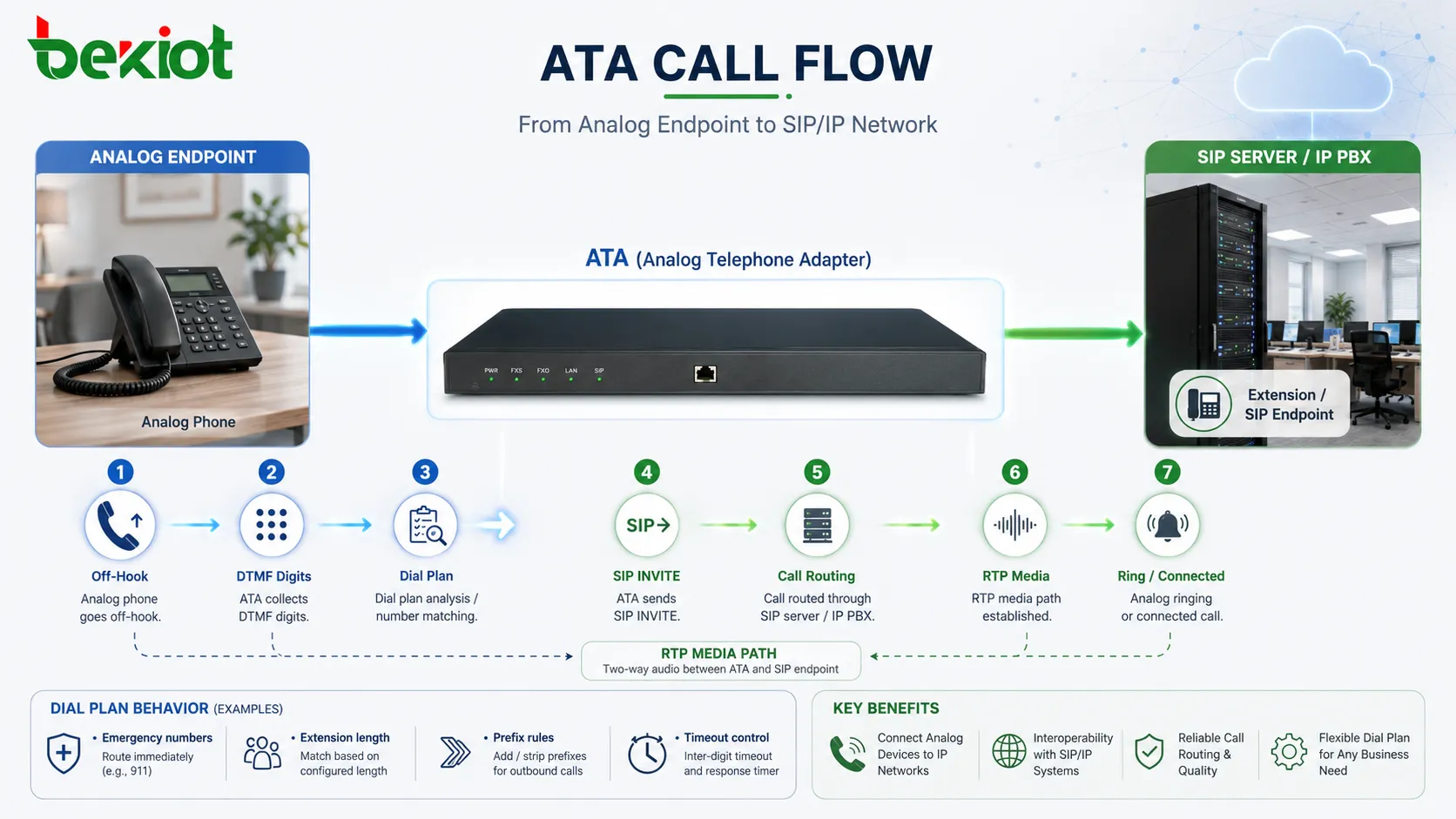 Flux d’appel ATA montrant décrochage analogique collecte de chiffres DTMF SIP INVITE routage d’appel média RTP et sonnerie analogique