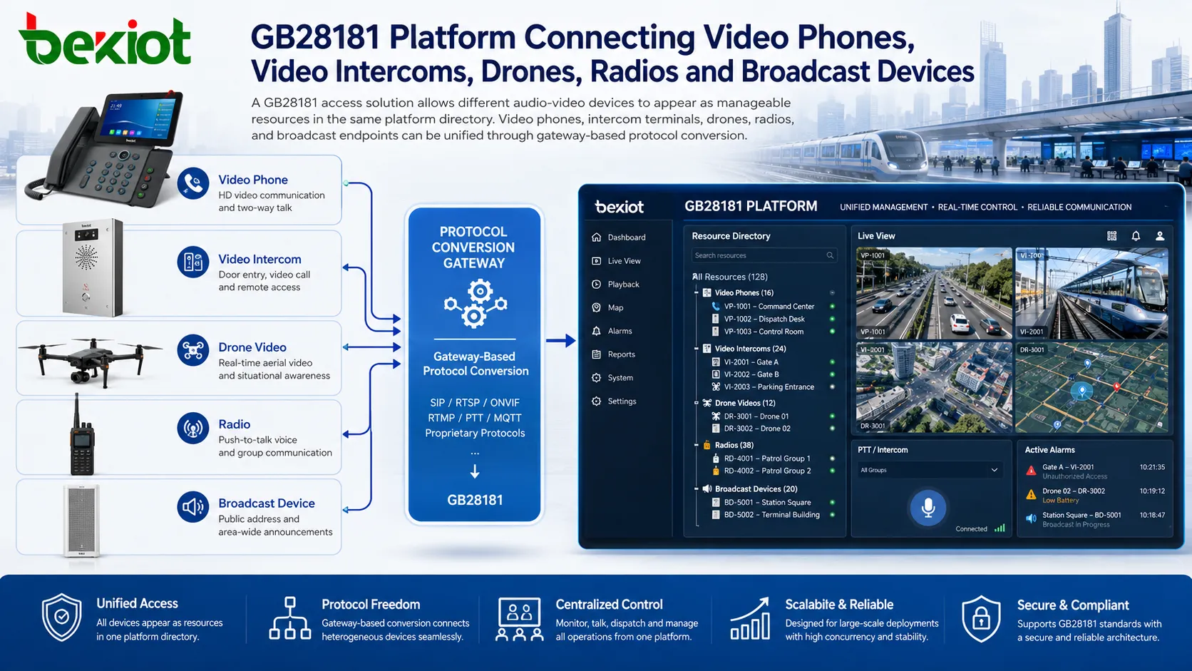 Solution d'accès GB28181 pour visiophones, interphones vidéo, drones, radios et dispositifs de diffusion