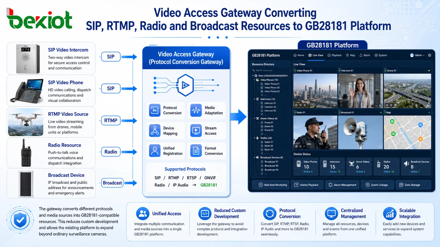 Passerelle d'accès vidéo convertissant les ressources SIP, RTMP, radio et diffusion vers la plateforme GB28181