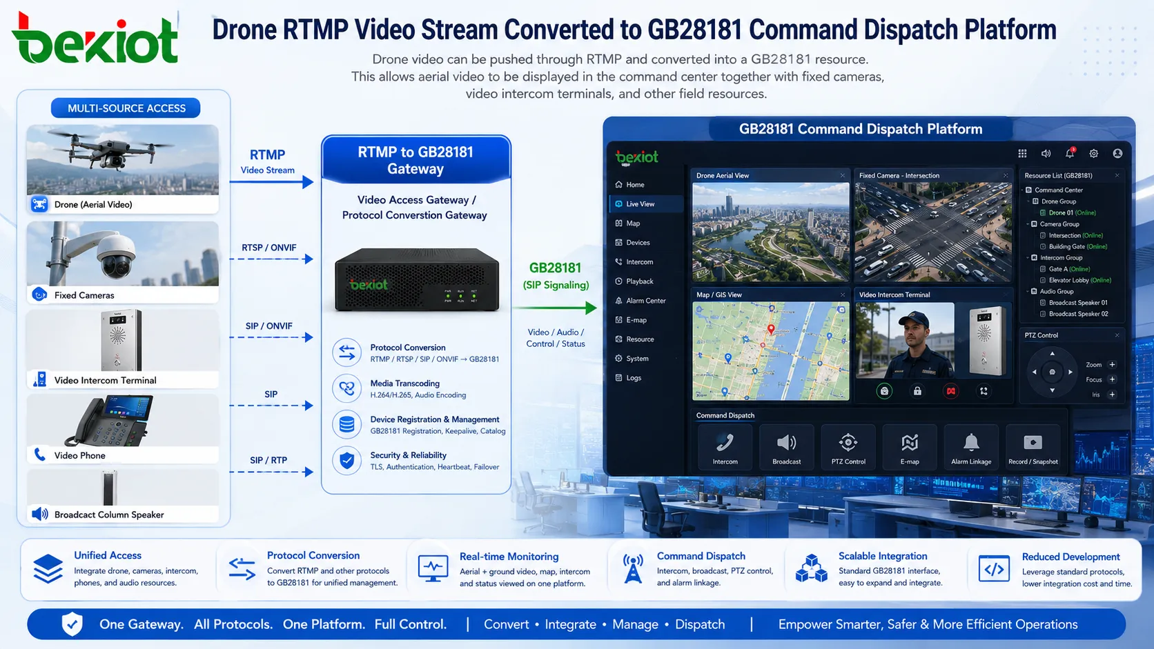 Flux vidéo RTMP de drone converti pour la plateforme de dispatching de commandement GB28181