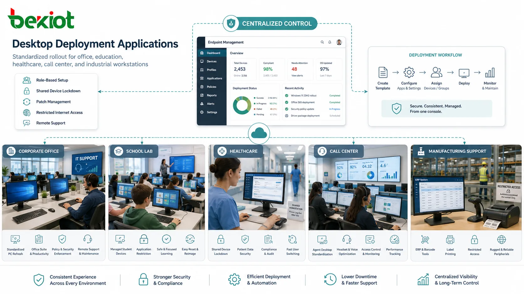 Applications du déploiement de postes en bureau d’entreprise, laboratoire scolaire, poste de santé, centre d’appels et bureau de assistance industrielle