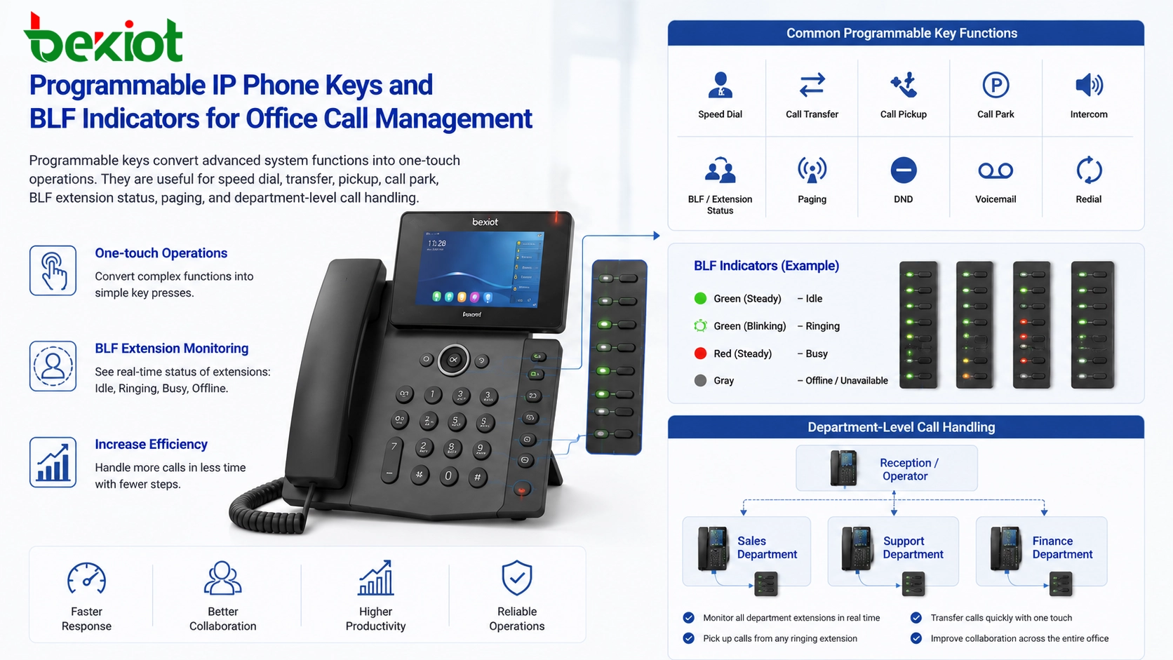 touches programmables de téléphone IP et indicateurs BLF pour la gestion des appels de bureau