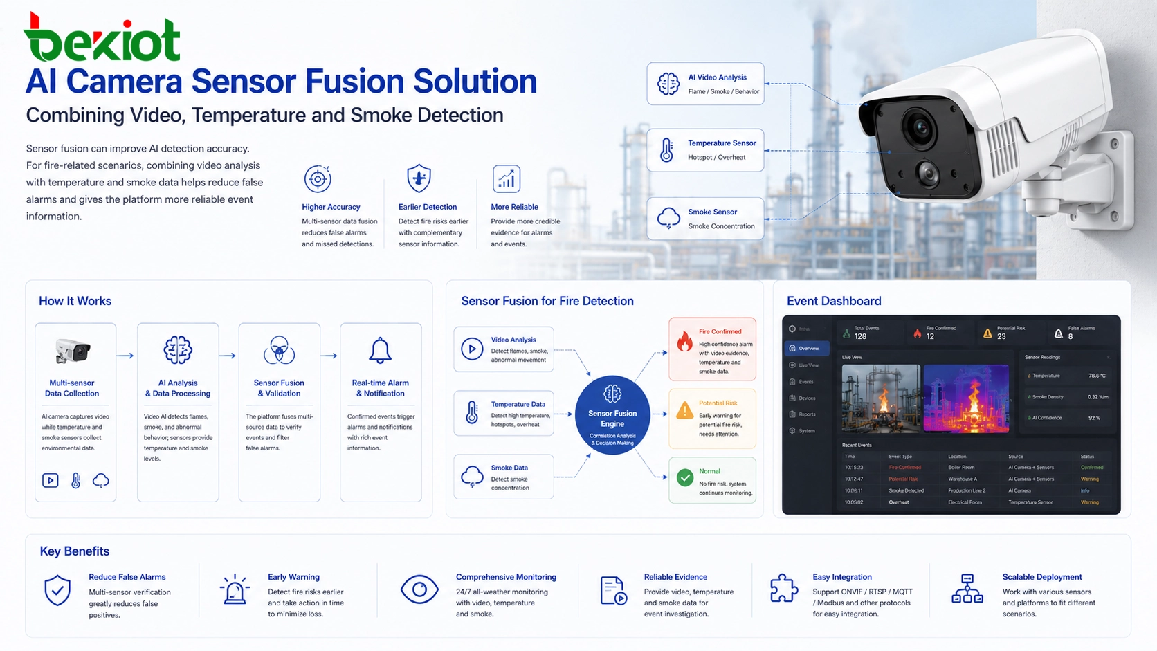 Solution de fusion de capteurs pour caméra IA combinant température vidéo et détection de fumée