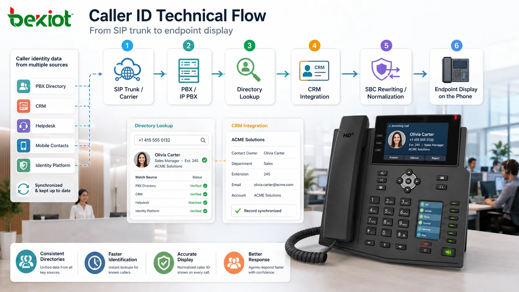 Flux technique de l’identification via trunk SIP PBX annuaire CRM SBC et affichage terminal