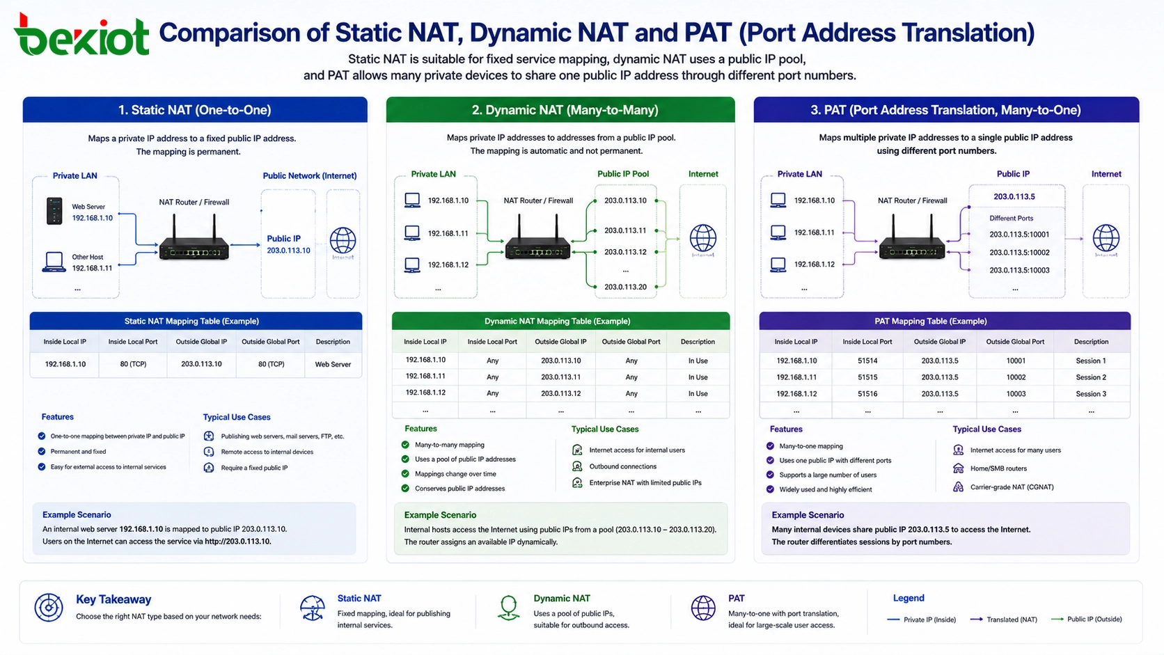 comparaison de la NAT statique, de la NAT dynamique et de la traduction d'adresse de port PAT
