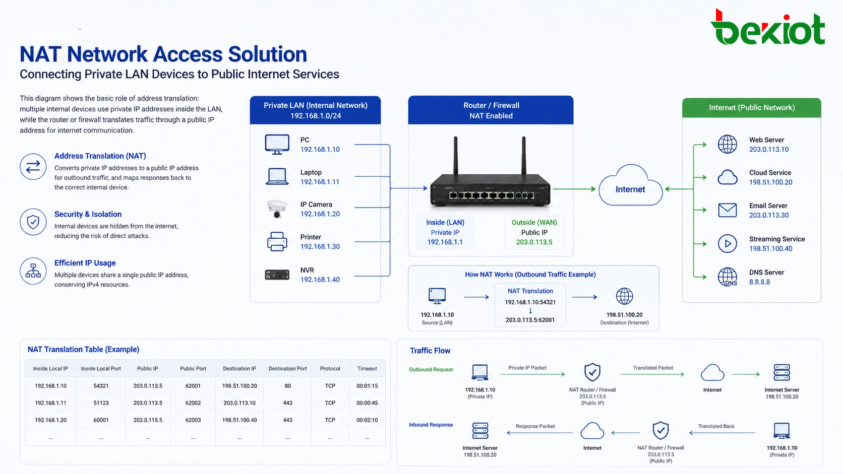 Solution d'accès réseau NAT pour la communication audio-vidéo et la gestion à distance des appareils