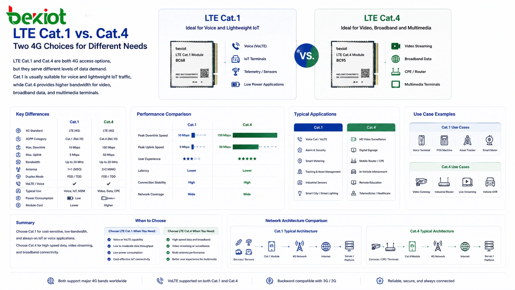 Solution de connectivité LTE Cat.1 et Cat.4 pour l'IdO et la communication industrielle