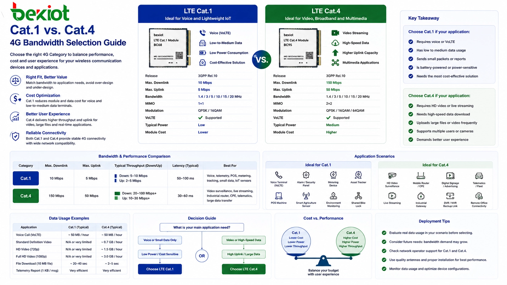 Comparaison du choix de bande passante entre Cat.1 et Cat.4 pour les dispositifs de communication sans fil 4G
